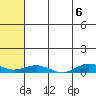 Tin City tide chart for Monday, May 6, 2024