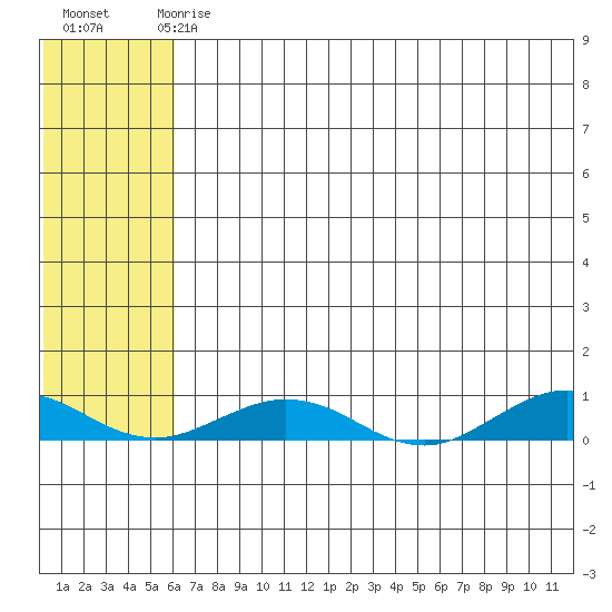 Tin City tide chart for Wednesday, May 8, 2024