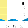 Tin City tide chart for Wednesday, May 8, 2024