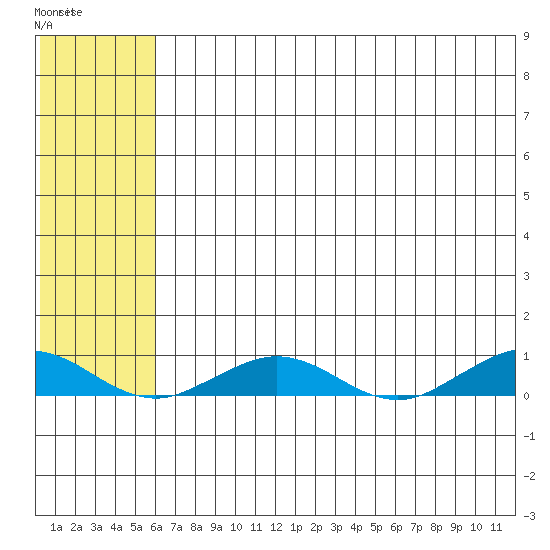 Tin City tide chart for Thursday, May 9, 2024