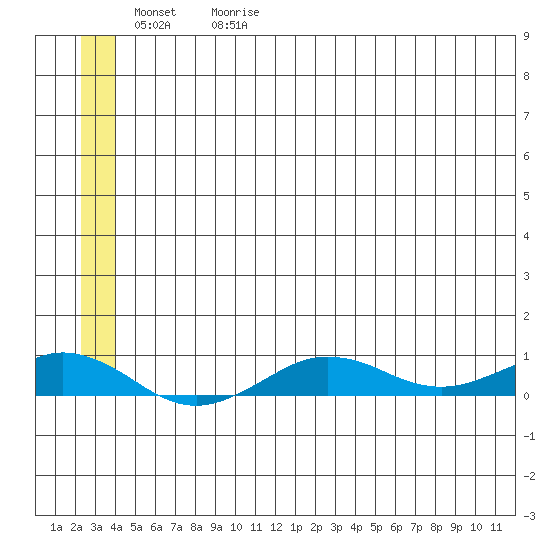 Tin City tide chart for Monday, June 10, 2024