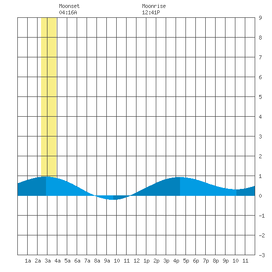 Tin City tide chart for Wednesday, June 12, 2024