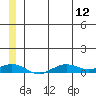Tin City tide chart for Wednesday, June 12, 2024