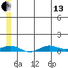 Tin City tide chart for Thursday, June 13, 2024