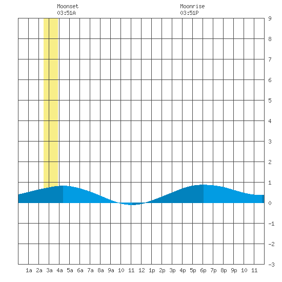 Tin City tide chart for Friday, June 14, 2024