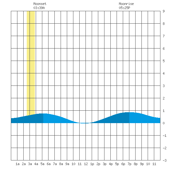 Tin City tide chart for Saturday, June 15, 2024