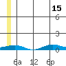 Tin City tide chart for Saturday, June 15, 2024