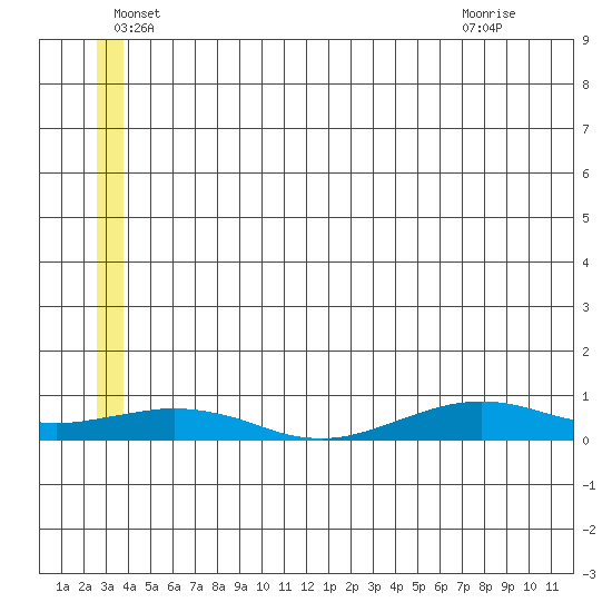Tin City tide chart for Sunday, June 16, 2024