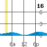 Tin City tide chart for Sunday, June 16, 2024