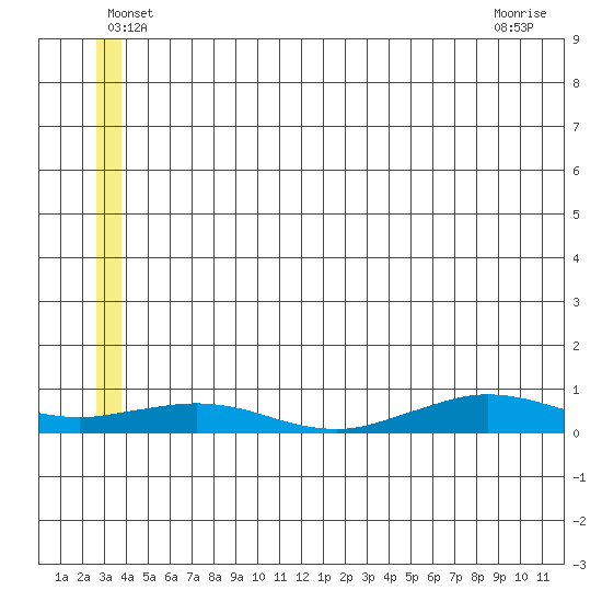Tin City tide chart for Monday, June 17, 2024