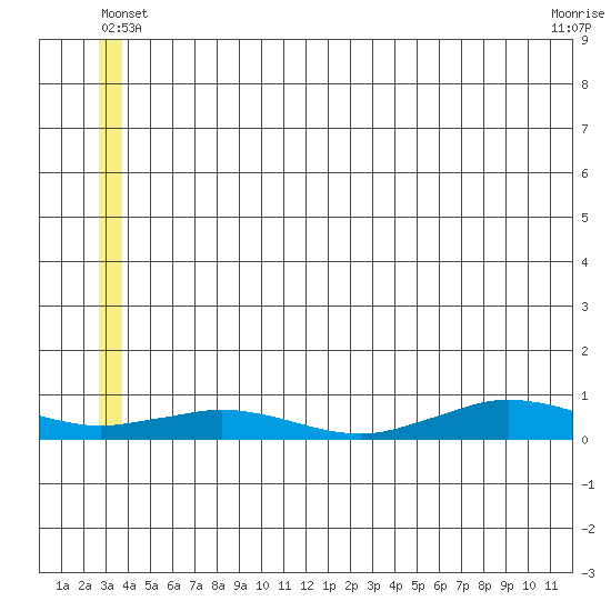 Tin City tide chart for Tuesday, June 18, 2024