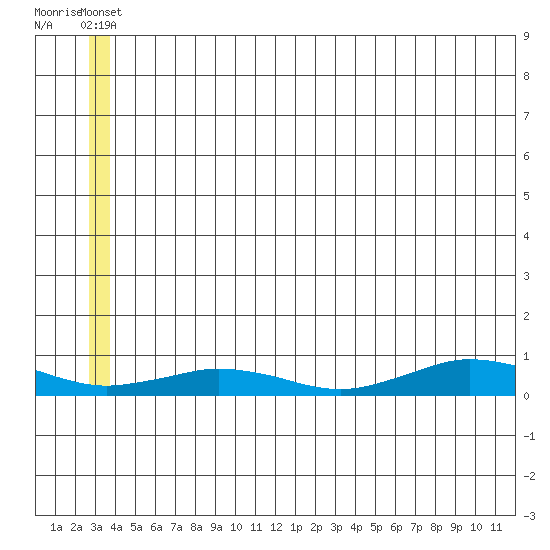 Tin City tide chart for Wednesday, June 19, 2024