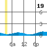 Tin City tide chart for Wednesday, June 19, 2024