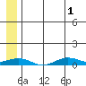 Tin City tide chart for Saturday, June 1, 2024
