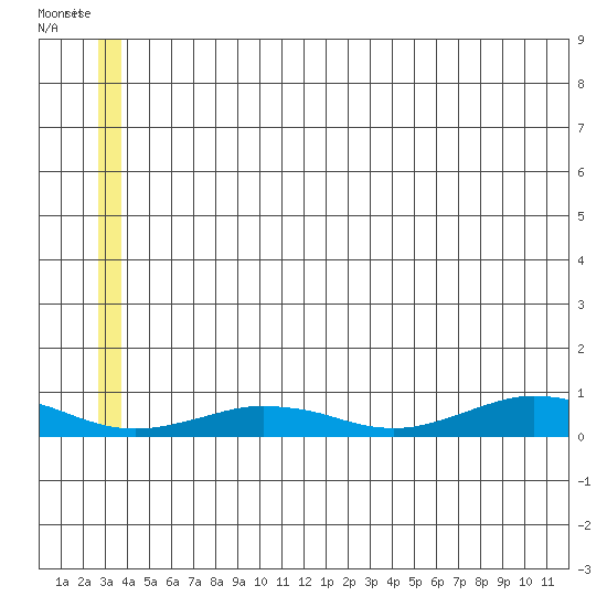 Tin City tide chart for Thursday, June 20, 2024