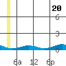 Tin City tide chart for Thursday, June 20, 2024