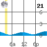 Tin City tide chart for Friday, June 21, 2024