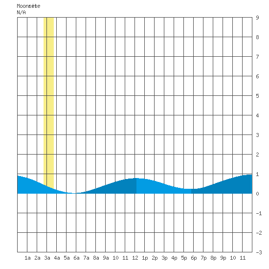 Tin City tide chart for Saturday, June 22, 2024