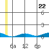 Tin City tide chart for Saturday, June 22, 2024