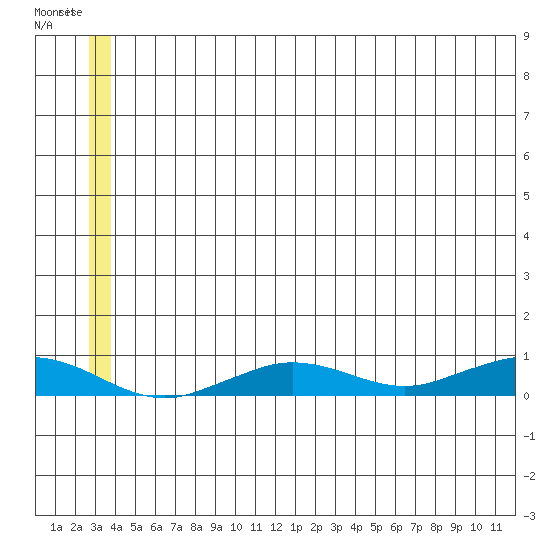 Tin City tide chart for Sunday, June 23, 2024