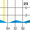 Tin City tide chart for Sunday, June 23, 2024