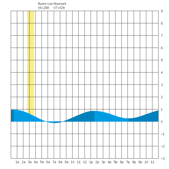 Tin City tide chart for Monday, June 24, 2024