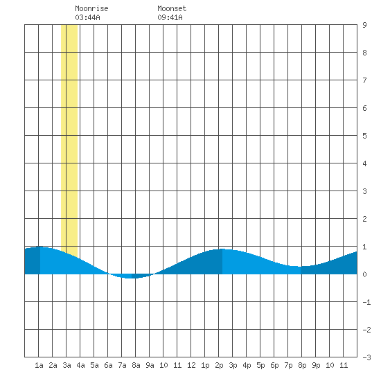 Tin City tide chart for Tuesday, June 25, 2024