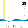 Tin City tide chart for Tuesday, June 25, 2024