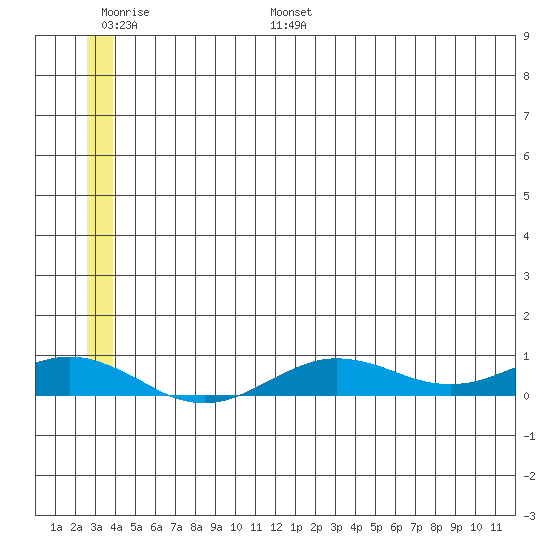 Tin City tide chart for Wednesday, June 26, 2024