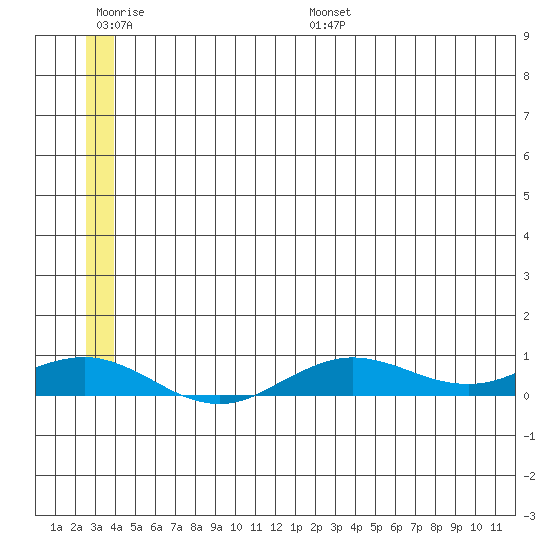 Tin City tide chart for Thursday, June 27, 2024