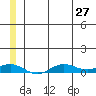 Tin City tide chart for Thursday, June 27, 2024