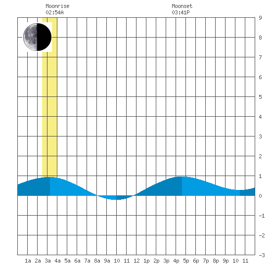 Tin City tide chart for Friday, June 28, 2024