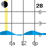 Tin City tide chart for Friday, June 28, 2024