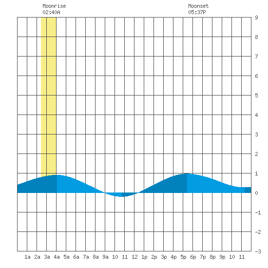 Tin City tide chart for Saturday, June 29, 2024