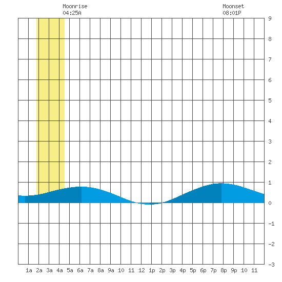 Tin City tide chart for Sunday, June 2, 2024