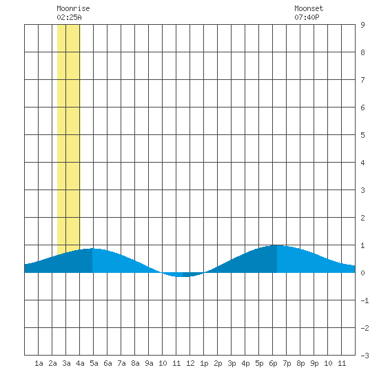 Tin City tide chart for Sunday, June 30, 2024