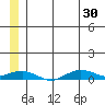 Tin City tide chart for Sunday, June 30, 2024