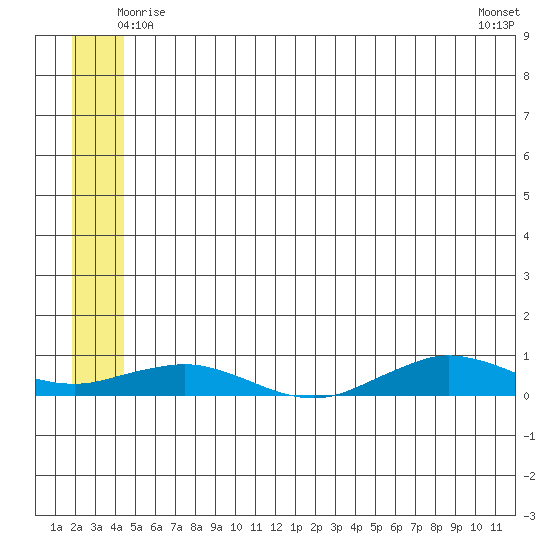 Tin City tide chart for Monday, June 3, 2024