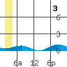 Tin City tide chart for Monday, June 3, 2024