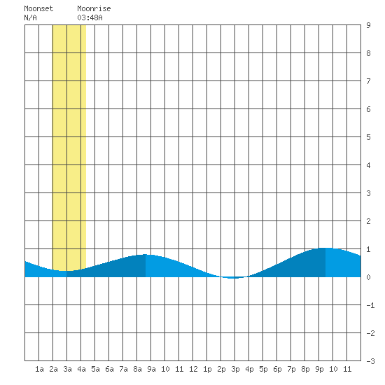 Tin City tide chart for Tuesday, June 4, 2024