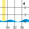Tin City tide chart for Tuesday, June 4, 2024