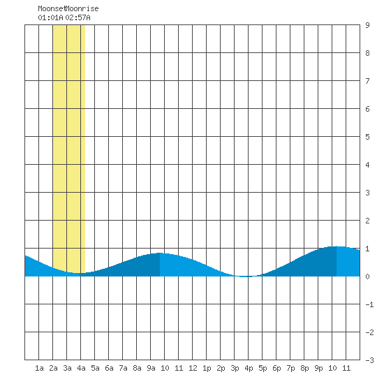 Tin City tide chart for Wednesday, June 5, 2024