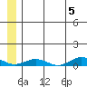 Tin City tide chart for Wednesday, June 5, 2024