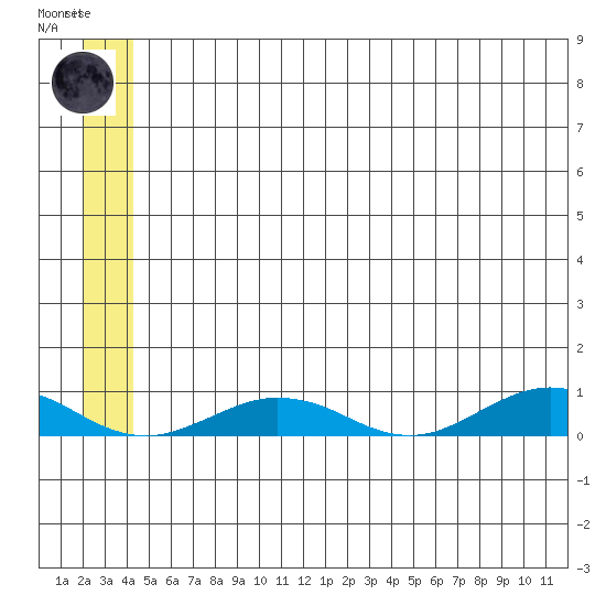 Tin City tide chart for Thursday, June 6, 2024