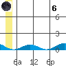 Tin City tide chart for Thursday, June 6, 2024