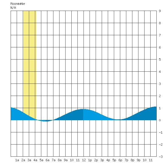Tin City tide chart for Friday, June 7, 2024