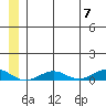 Tin City tide chart for Friday, June 7, 2024