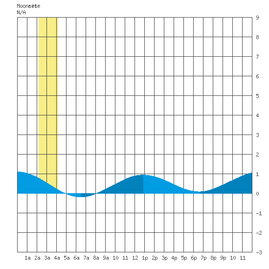 Tin City tide chart for Saturday, June 8, 2024