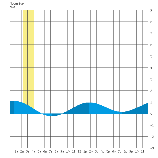 Tin City tide chart for Sunday, June 9, 2024