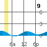 Tin City tide chart for Sunday, June 9, 2024